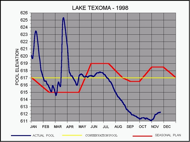 1998 Lake level chart